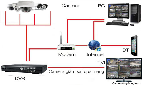 Giải Thích Chức Năng Của Từng Thiết Bị Trong 1 Hệ Thống Camera Quan Sát