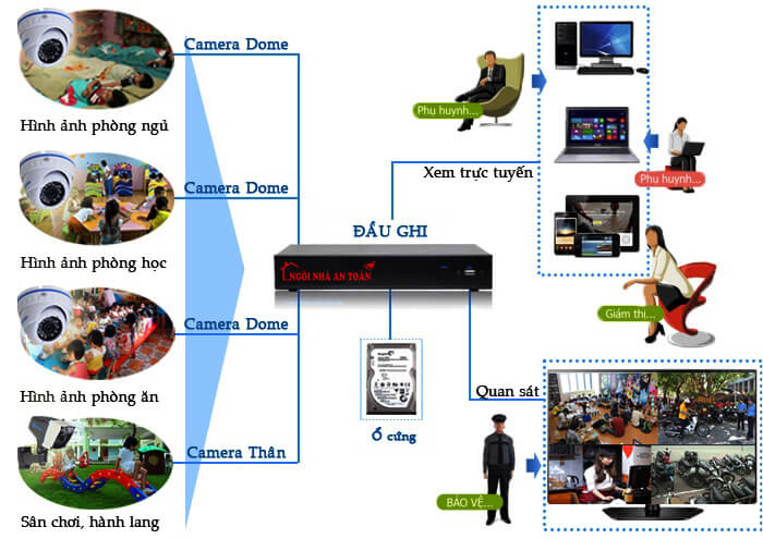 sơ đồ lắp đặt camera quan sát trường học nhà trẻ camera cộng lực