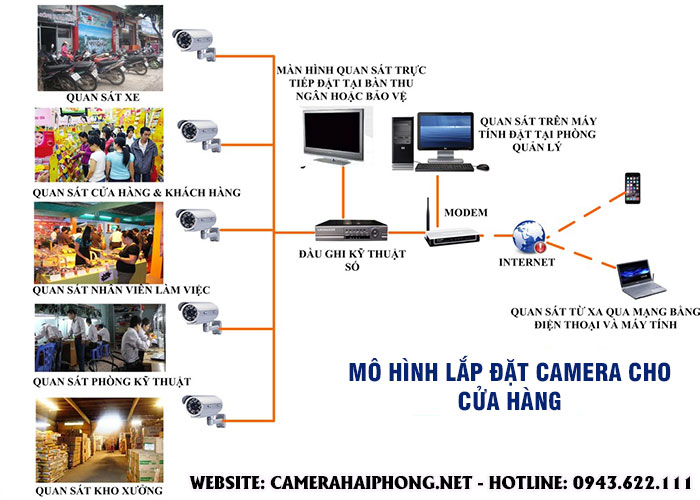 giải pháp lắp đặt camera quan sát cho cửa hàng, siêu thị mini, shop