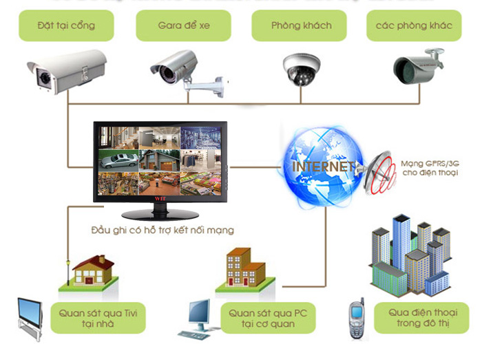 đại lý lắp đặt camera quan sát giá rẻ tại hồng bàng, hải phòng