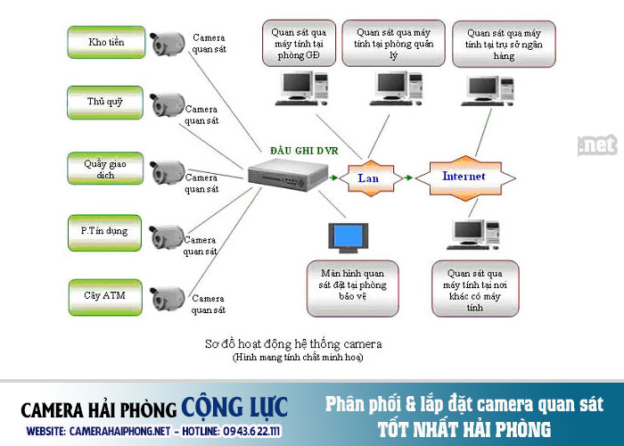 mô hình lắp đặt camera quan sát cho ngân hàng