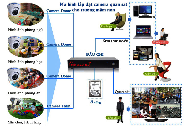 giải pháp lắp đặt camera quan sát cho trường mầm non, nhà trẻ tốt nhất hải phòng