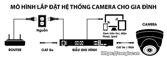 mô hình hệ thống camera quan sát chạy dây
